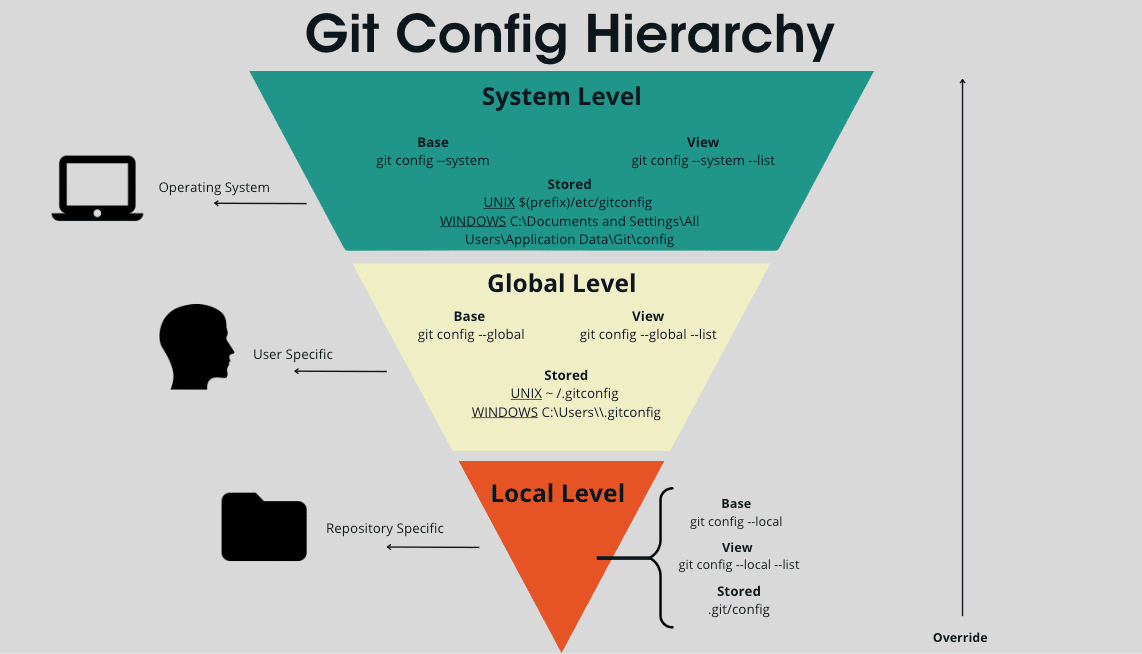 Иерархия настроек GIT