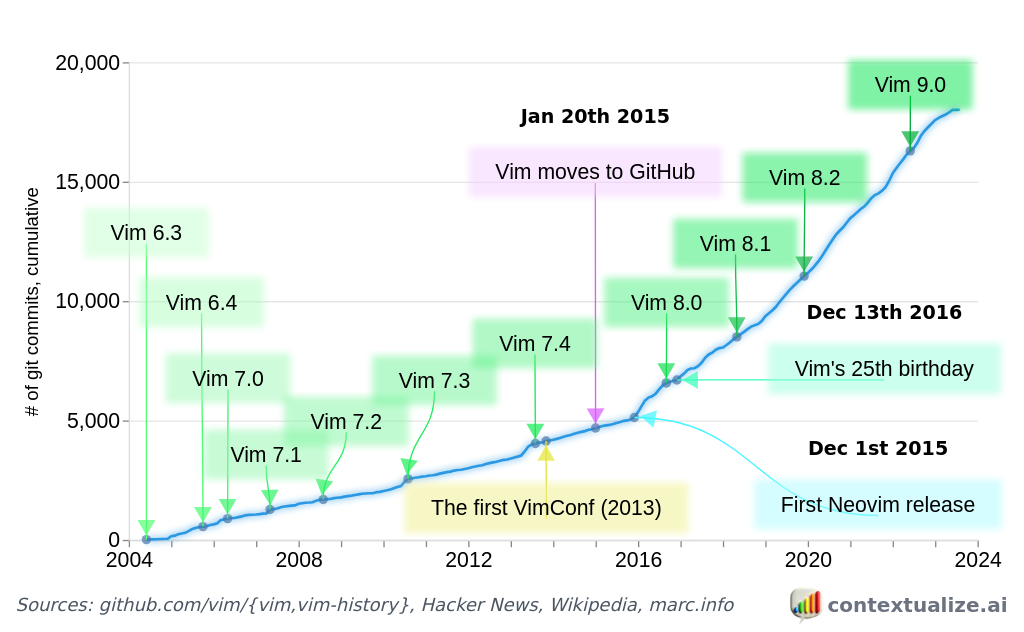 Последние 20 лет разработки Vim из его git-репозитория.